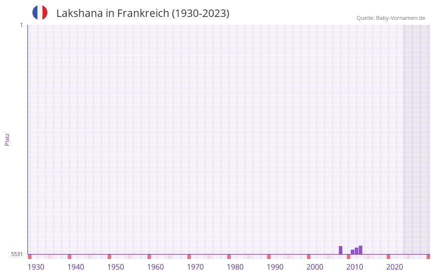 Lakshana in der Vornamen-Hitliste von Frankreich (1930-2023)