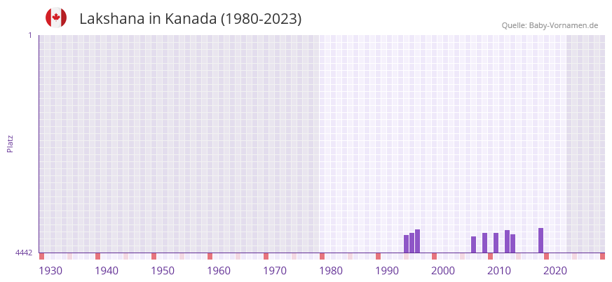 Lakshana in der Vornamen-Hitliste von Kanada (1980-2023)