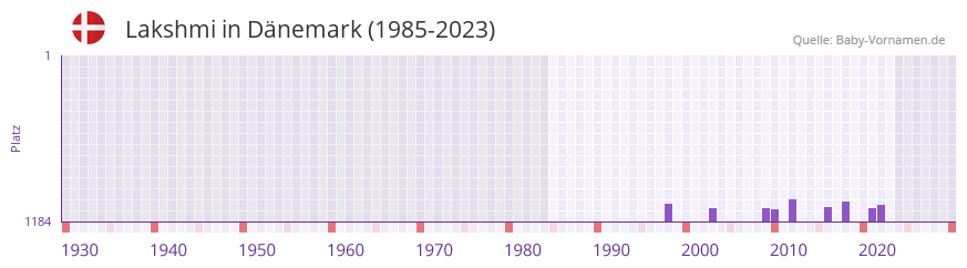Lakshmi in der Vornamen-Hitliste von Dnemark (1985-2023)