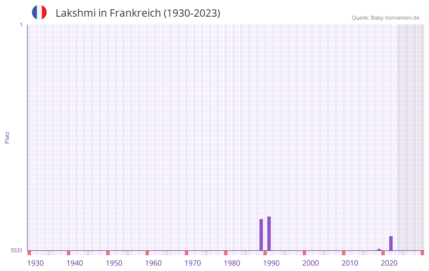 Lakshmi in der Vornamen-Hitliste von Frankreich (1930-2023)