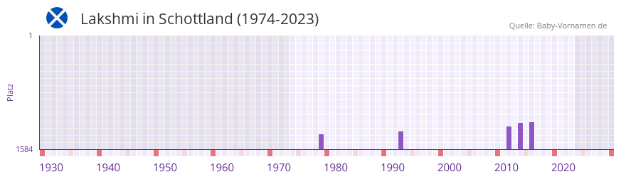 Lakshmi in der Vornamen-Hitliste von Schottland (1974-2023)