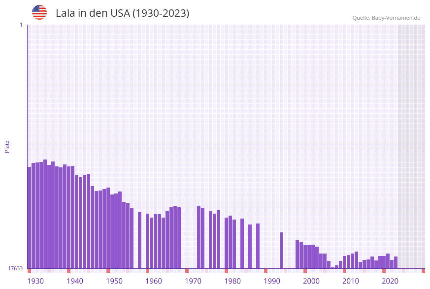 Lala in der Vornamen-Hitliste von den USA (1930-2023) Lala in der Vornamen-Hitliste von den USA (1930-2023)