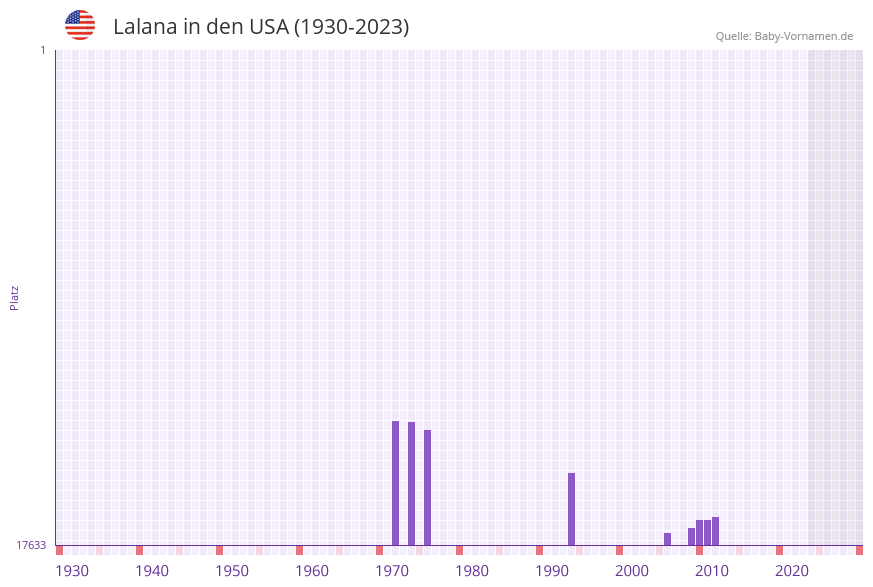 Lalana in der Vornamen-Hitliste von den USA (1930-2023)