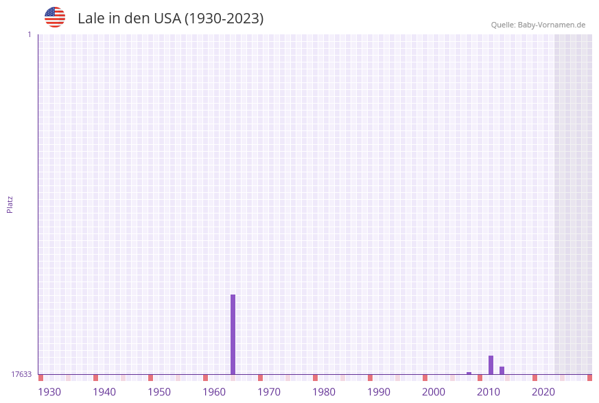 Lale in der Vornamen-Hitliste von den USA (1930-2023)