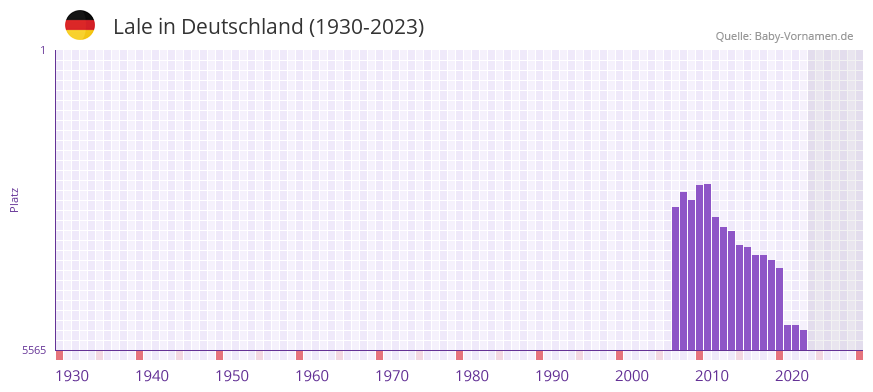 Lale in der Vornamen-Hitliste von Deutschland (1930-2023)