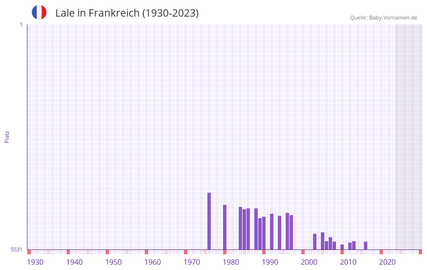 Lale in der Vornamen-Hitliste von Frankreich (1930-2023)