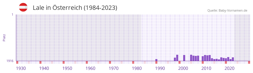 Lale in der Vornamen-Hitliste von sterreich (1984-2023)