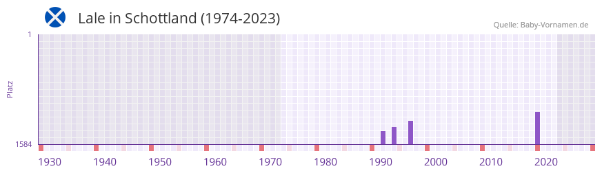 Lale in der Vornamen-Hitliste von Schottland (1974-2023)