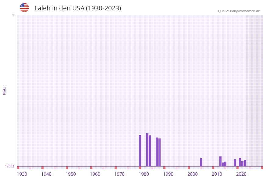 Laleh in der Vornamen-Hitliste von den USA (1930-2023)