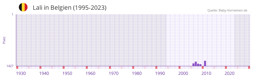 Lali in der Vornamen-Hitliste von Belgien (1995-2023)