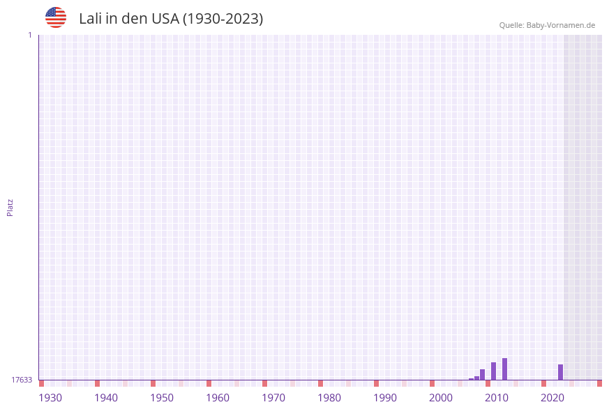 Lali in der Vornamen-Hitliste von den USA (1930-2023)