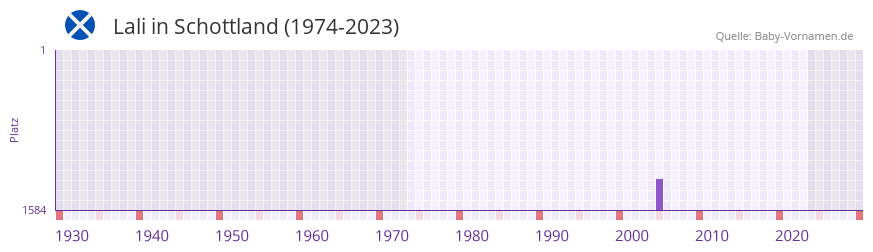 Lali in der Vornamen-Hitliste von Schottland (1974-2023)