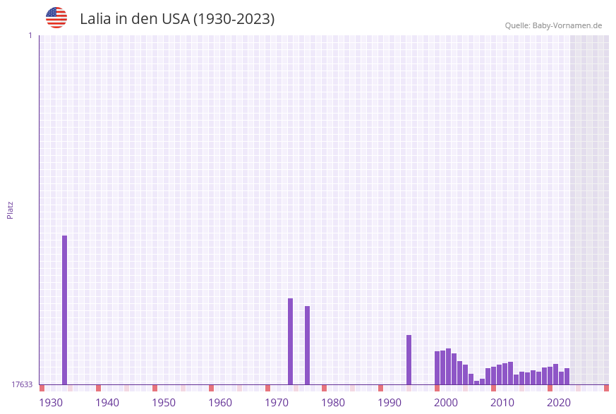 Lalia in der Vornamen-Hitliste von den USA (1930-2023) Lalia in der Vornamen-Hitliste von den USA (1930-2023)