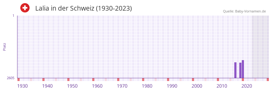 Lalia in der Vornamen-Hitliste von der Schweiz (1930-2023) Lalia in der Vornamen-Hitliste von der Schweiz (1930-2023)