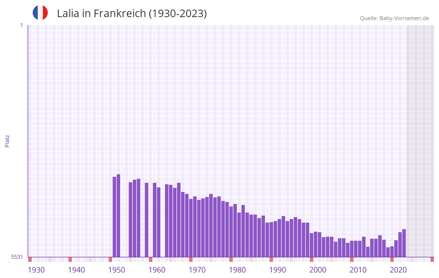 Lalia in der Vornamen-Hitliste von Frankreich (1930-2023) Lalia in der Vornamen-Hitliste von Frankreich (1930-2023)