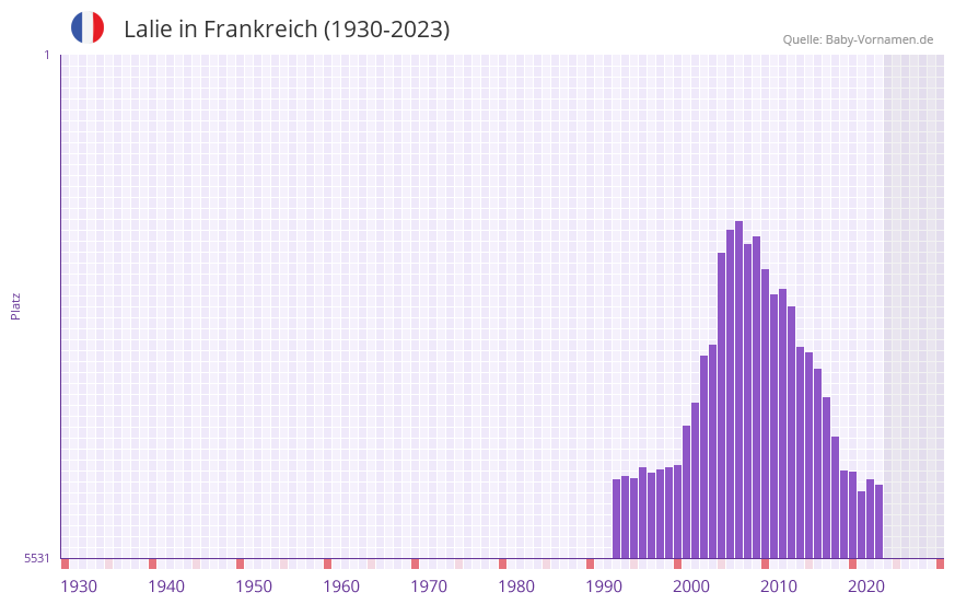 Lalie in der Vornamen-Hitliste von Frankreich (1930-2023) Lalie in der Vornamen-Hitliste von Frankreich (1930-2023)