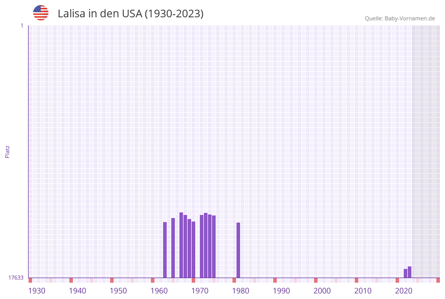 Lalisa in der Vornamen-Hitliste von den USA (1930-2023) Lalisa in der Vornamen-Hitliste von den USA (1930-2023)