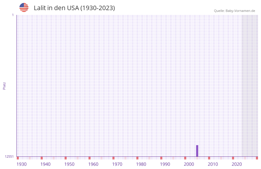 Lalit in der Vornamen-Hitliste von den USA (1930-2023) Lalit in der Vornamen-Hitliste von den USA (1930-2023)