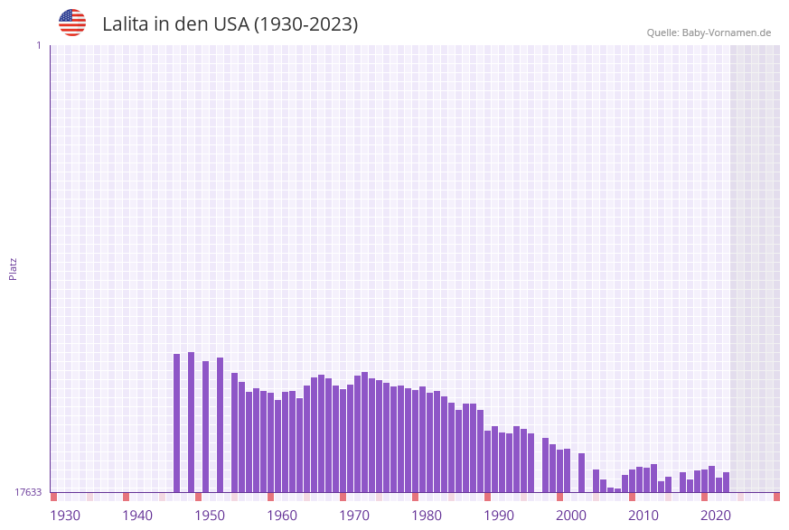 Lalita in der Vornamen-Hitliste von den USA (1930-2023)