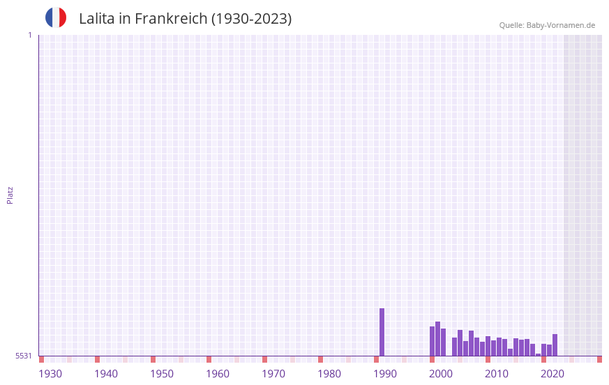 Lalita in der Vornamen-Hitliste von Frankreich (1930-2023)