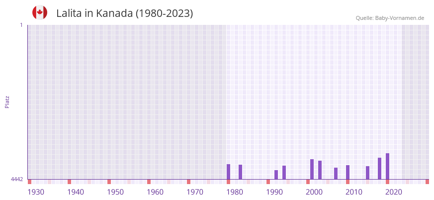 Lalita in der Vornamen-Hitliste von Kanada (1980-2023)