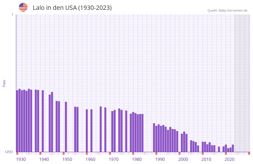 Lalo in der Vornamen-Hitliste von den USA (1930-2023)