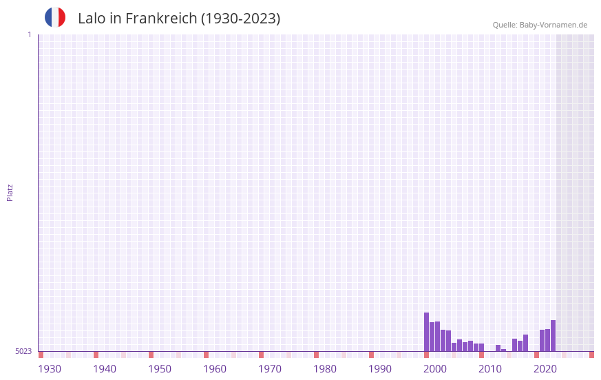 Lalo in der Vornamen-Hitliste von Frankreich (1930-2023)