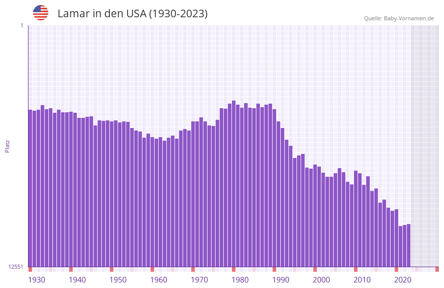 Lamar in der Vornamen-Hitliste von den USA (1930-2023)