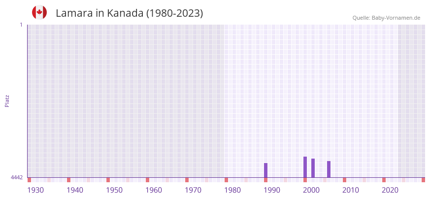 Lamara in der Vornamen-Hitliste von Kanada (1980-2023)