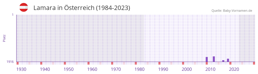 Lamara in der Vornamen-Hitliste von sterreich (1984-2023)