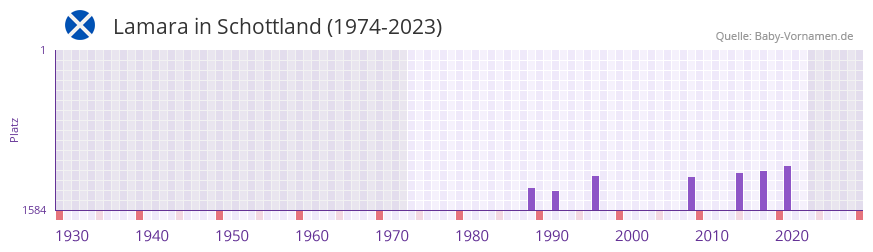 Lamara in der Vornamen-Hitliste von Schottland (1974-2023)