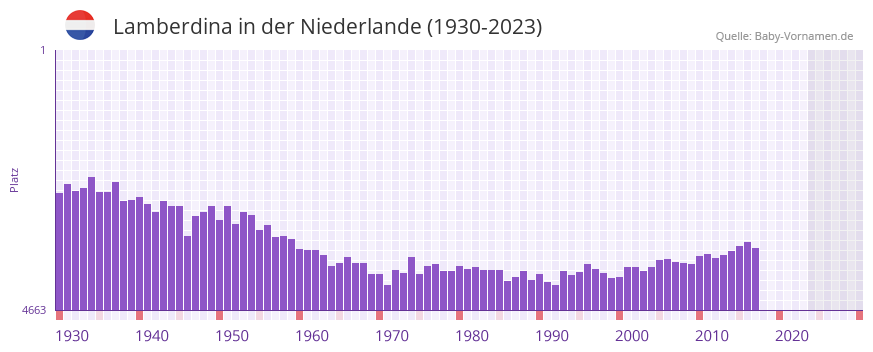 Lamberdina in der Vornamen-Hitliste von der Niederlande (1930-2023) Lamberdina in der Vornamen-Hitliste von der Niederlande (1930-2023)