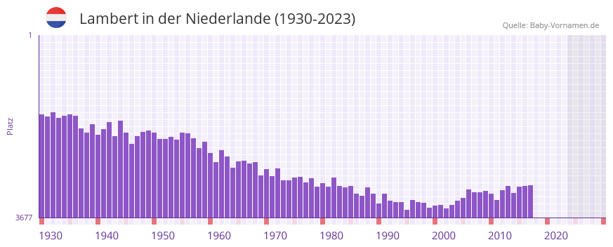 Lambert in der Vornamen-Hitliste von der Niederlande (1930-2023)