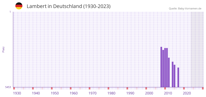 Lambert in der Vornamen-Hitliste von Deutschland (1930-2023)