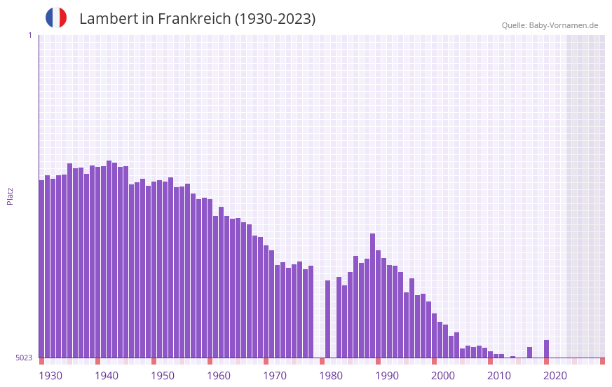 Lambert in der Vornamen-Hitliste von Frankreich (1930-2023)
