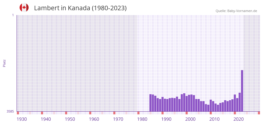 Lambert in der Vornamen-Hitliste von Kanada (1980-2023)