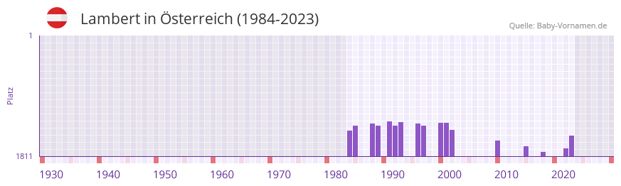 Lambert in der Vornamen-Hitliste von sterreich (1984-2023)