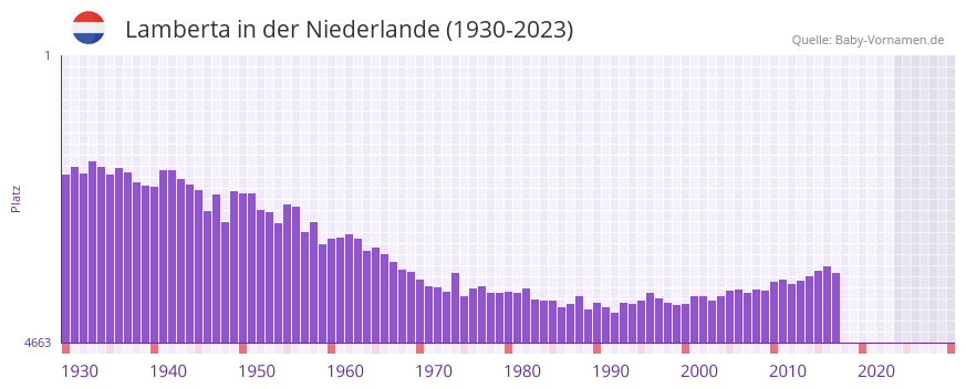 Lamberta in der Vornamen-Hitliste von der Niederlande (1930-2023)