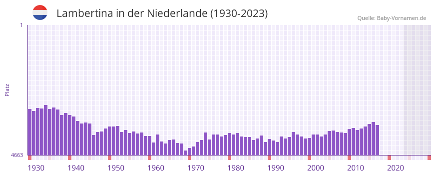 Lambertina in der Vornamen-Hitliste von der Niederlande (1930-2023) Lambertina in der Vornamen-Hitliste von der Niederlande (1930-2023)