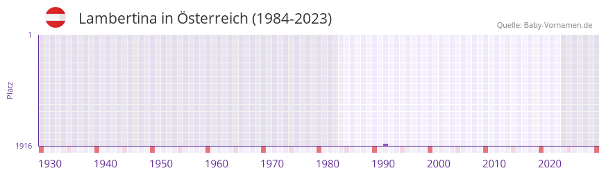Lambertina in der Vornamen-Hitliste von Österreich (1984-2023) Lambertina in der Vornamen-Hitliste von Österreich (1984-2023)