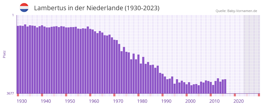 Lambertus in der Vornamen-Hitliste von der Niederlande (1930-2023)