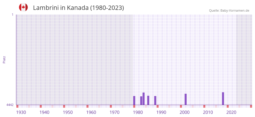 Lambrini in der Vornamen-Hitliste von Kanada (1980-2023)
