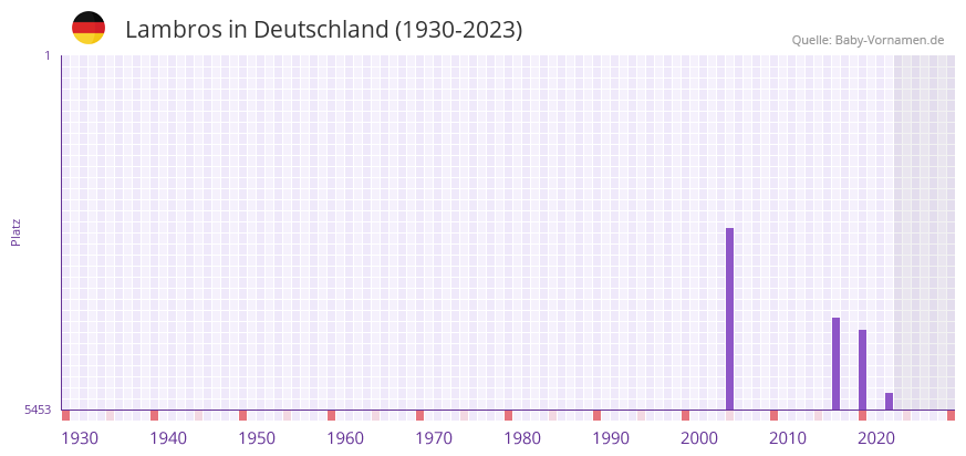 Lambros in der Vornamen-Hitliste von Deutschland (1930-2023)