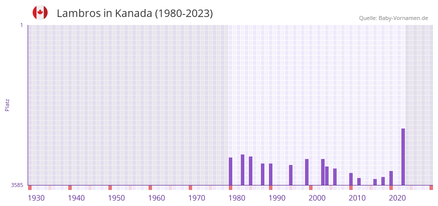 Lambros in der Vornamen-Hitliste von Kanada (1980-2023)
