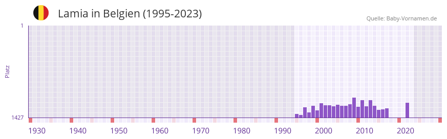 Lamia in der Vornamen-Hitliste von Belgien (1995-2023)