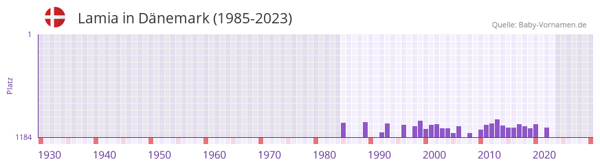 Lamia in der Vornamen-Hitliste von Dnemark (1985-2023)