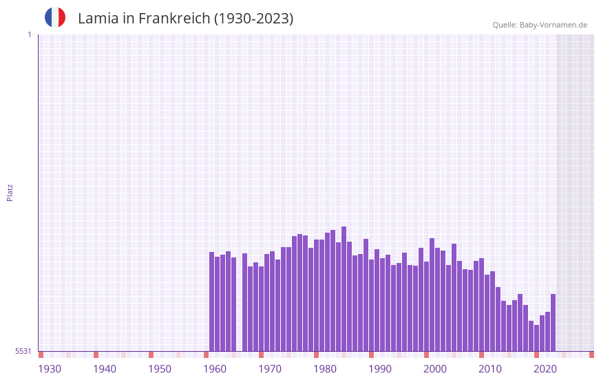 Lamia in der Vornamen-Hitliste von Frankreich (1930-2023)