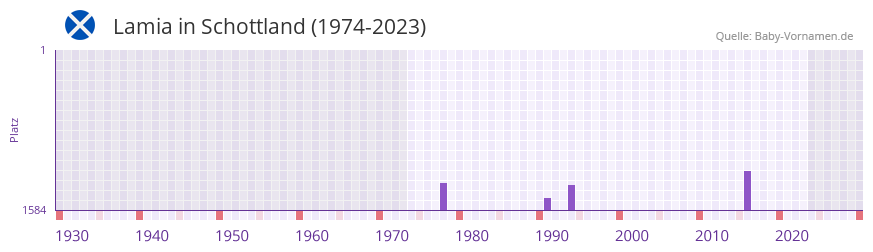 Lamia in der Vornamen-Hitliste von Schottland (1974-2023)