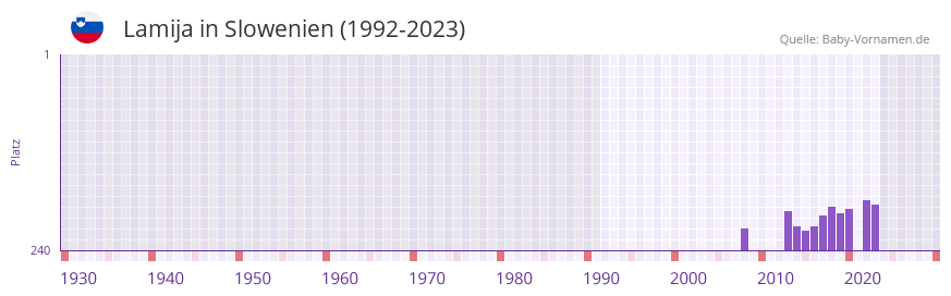 Lamija in der Vornamen-Hitliste von Slowenien (1992-2023)