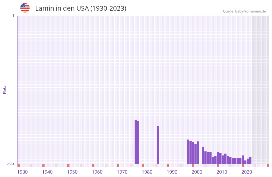 Lamin in der Vornamen-Hitliste von den USA (1930-2023)